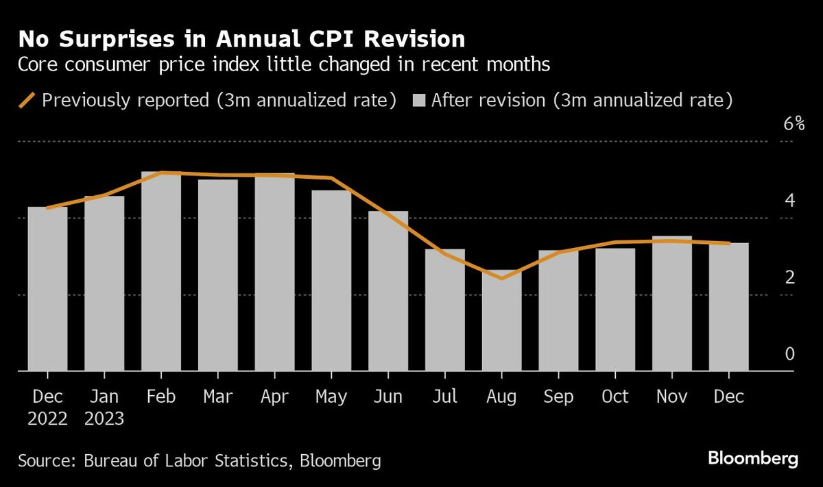 アメリカのCPI年次改定､総合指数は小幅な修正にとどまる｜会社