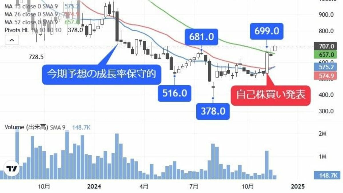 大型の自己株買い発表で株価急伸､業績も好調な情報通信株｜会社四季報オンライン