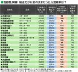 2019年度の輸送力の場合の混雑率試算表