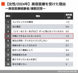 『美容施術を受けた理由』調査