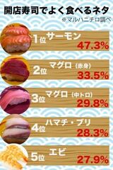 回転寿司でよく食べるネタ （マルハニチロ調べ）（写真：週刊女性PRIME）