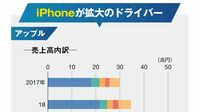 アップルとソニー､決算書でわかる稼ぎ方の違い 売上高のうちiPhone事業は半分を占めている