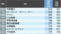 ｢40歳年収ランキング｣中部地方のトップ400社 1位の推計年収は1280万円！1000万円超は2社