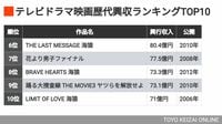 「ドラマ映画・歴代興収TOP10」が示す"残酷な事実"