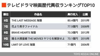 ｢ドラマ映画･歴代興収TOP10｣が示す"残酷な事実"