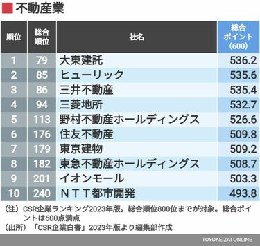 信頼される｢CSR企業ランキング｣【非製造業編】 気候変動対応に取り組む 