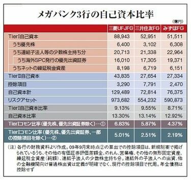 国際競争からの脱落も、岐路に立つメガバンク | 企業戦略 | 東洋