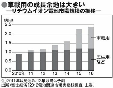 東ソーがリチウムイオン電池材料で攻勢、ＥＶ拡大に商機あり | 企業