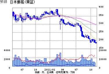 大荒れのコンテナ船業界、運賃暴落に打つ手なし | 企業戦略 | 東洋経済 