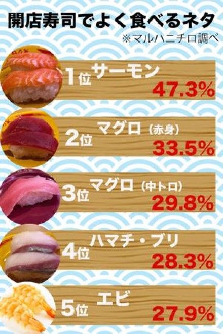 大進化 100円回転寿司 プロに聞く得する食べ方 週刊女性prime 東洋経済オンライン 社会をよくする経済ニュース