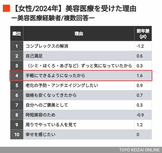 『美容施術を受けた理由』調査