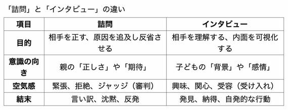 「詰問」と「インタビュー」の違い