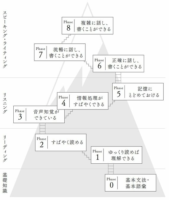 英語の勉強地図