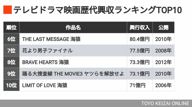 ｢ドラマ映画･歴代興収TOP10｣が示す"残酷な事実"