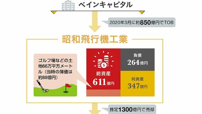 不動産を｢会社ごと買われた｣昭和飛行機の末路