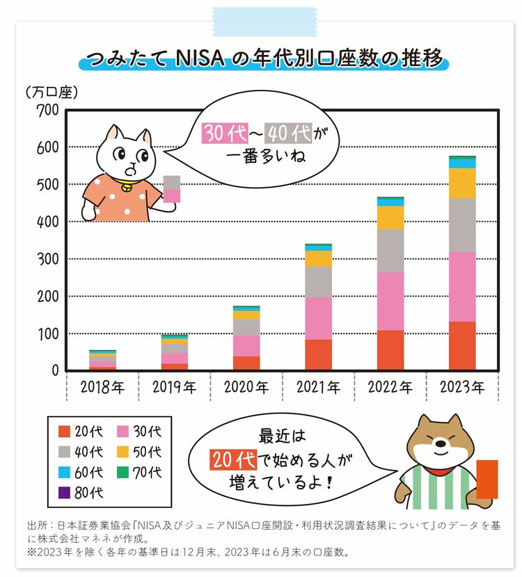 画像 | 新NISAとiDeCo､どちらを優先すると得するのか ｢人生100年時代