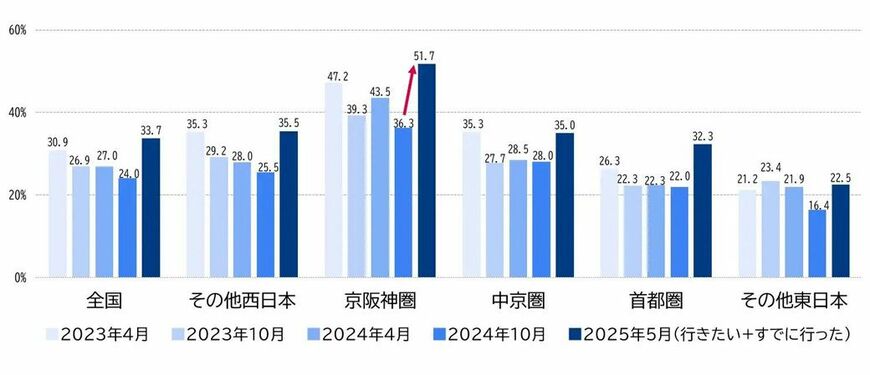万博に対する意識調査のグラフ
