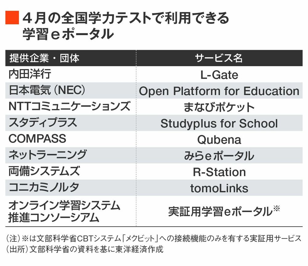 【表】4月の全国学力テストで利用できる学習eポータル
