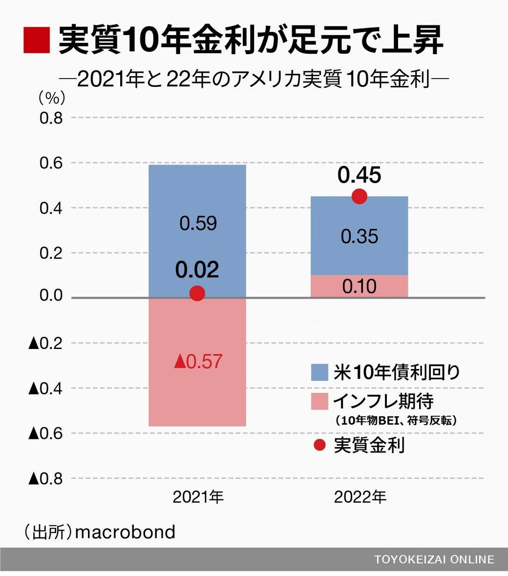 Frbの金融正常化で市場に漂うオーバーキル懸念 市場観測 東洋経済オンライン 社会をよくする経済ニュース