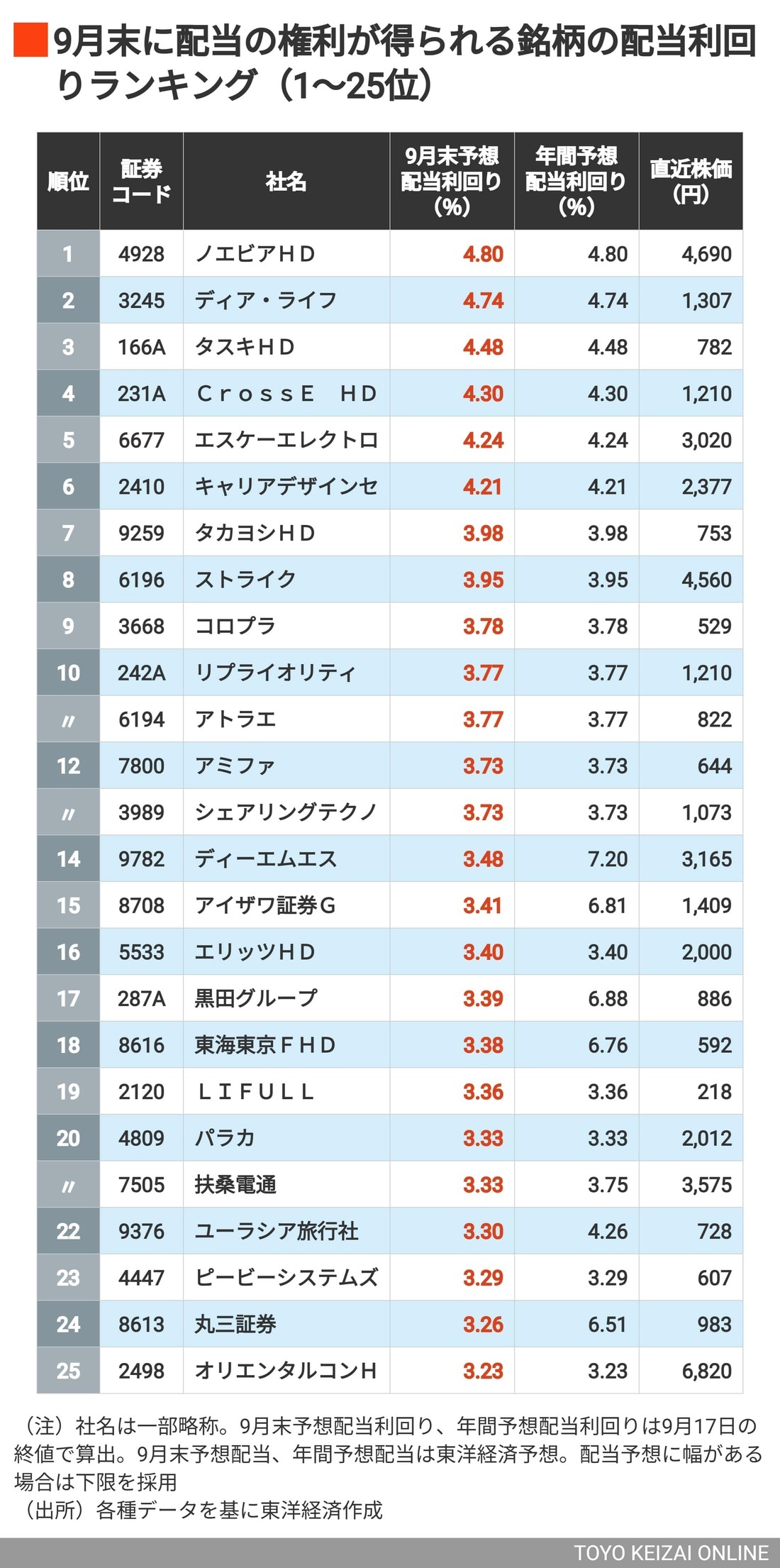 首位は4.8％！｢9月末配当の利回り｣が高い企業TOP203社｜会社四季報オンライン