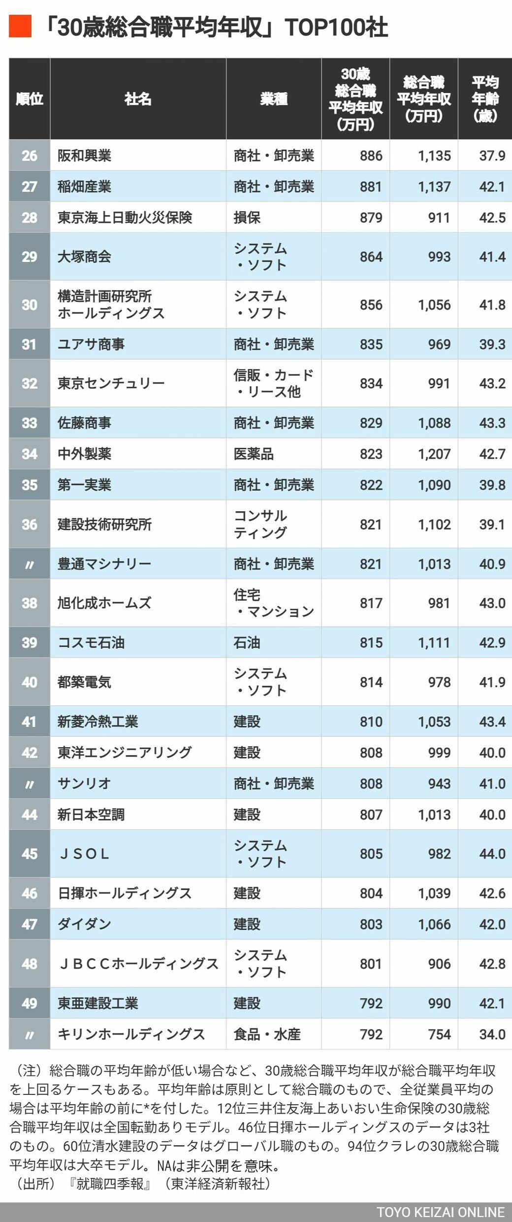 26～50位