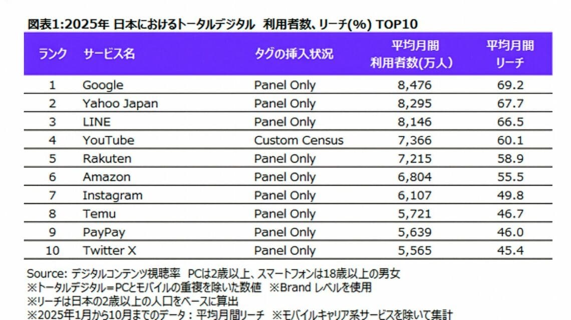 「Tops of 2025: Digital in Japan」