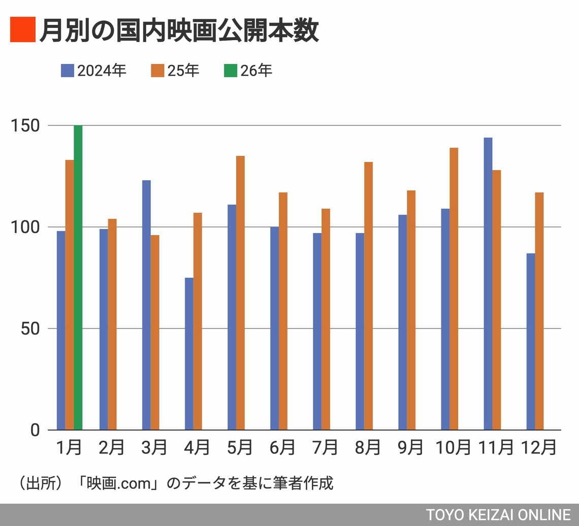 月別の国内映画公開本数