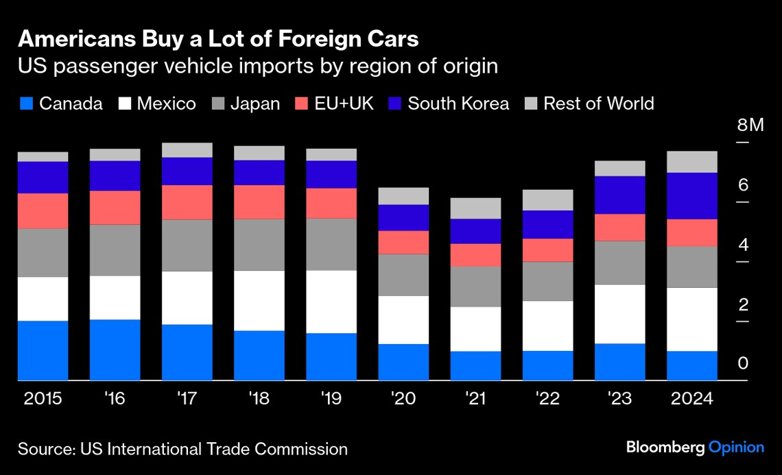 地域別の輸入乗用車出所：米国際貿易委員会（ITC）
