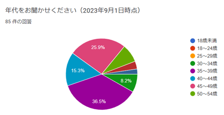 （グラフ：東大ママ門作成）