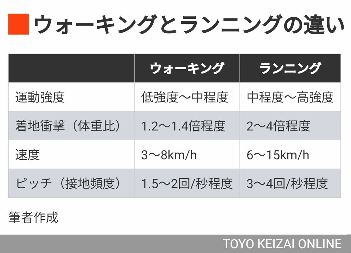 ウォーキングとランニング