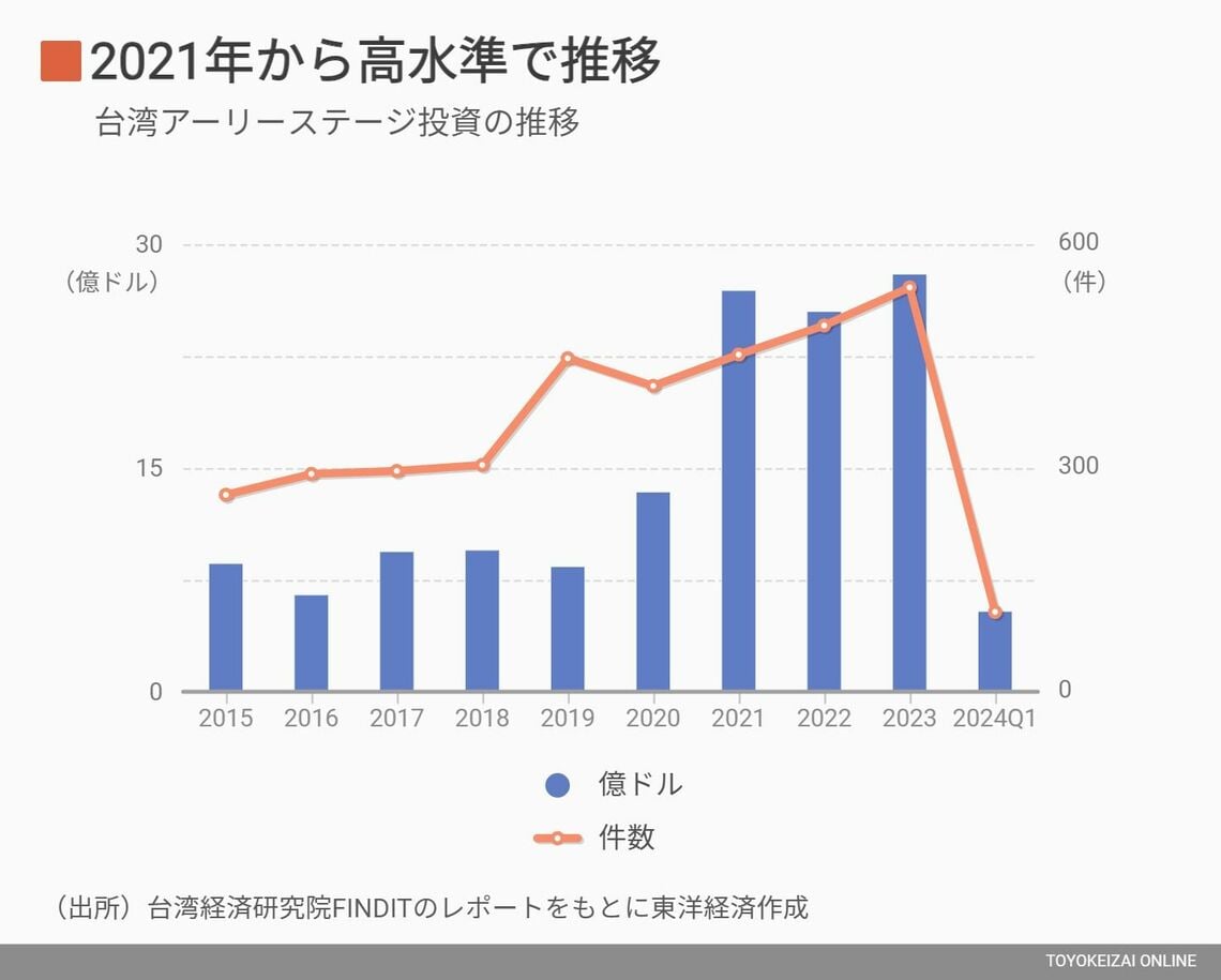 台湾スタートアップ企業への投資規模推移