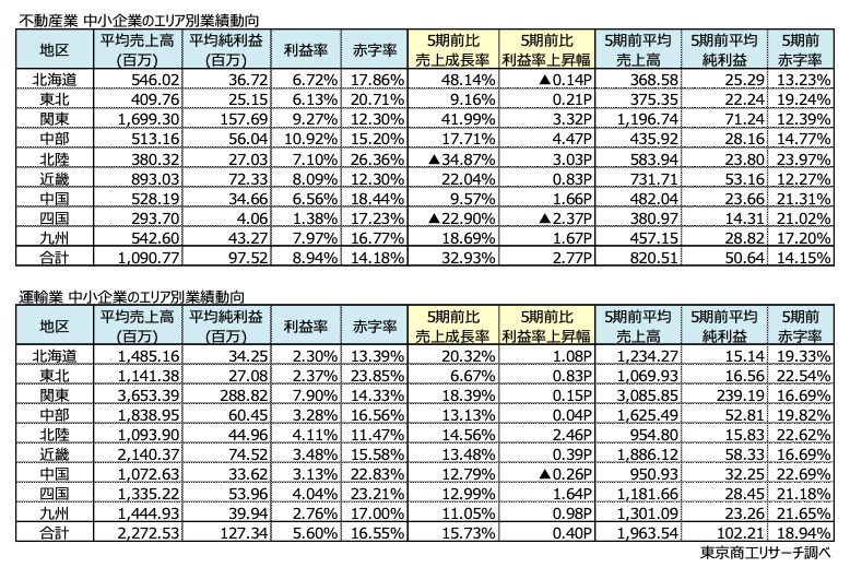 不動産業・運輸業 中小企業のエリア別業績動向（表：東京商工リサーチ）