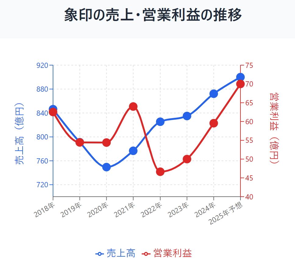 グラフ