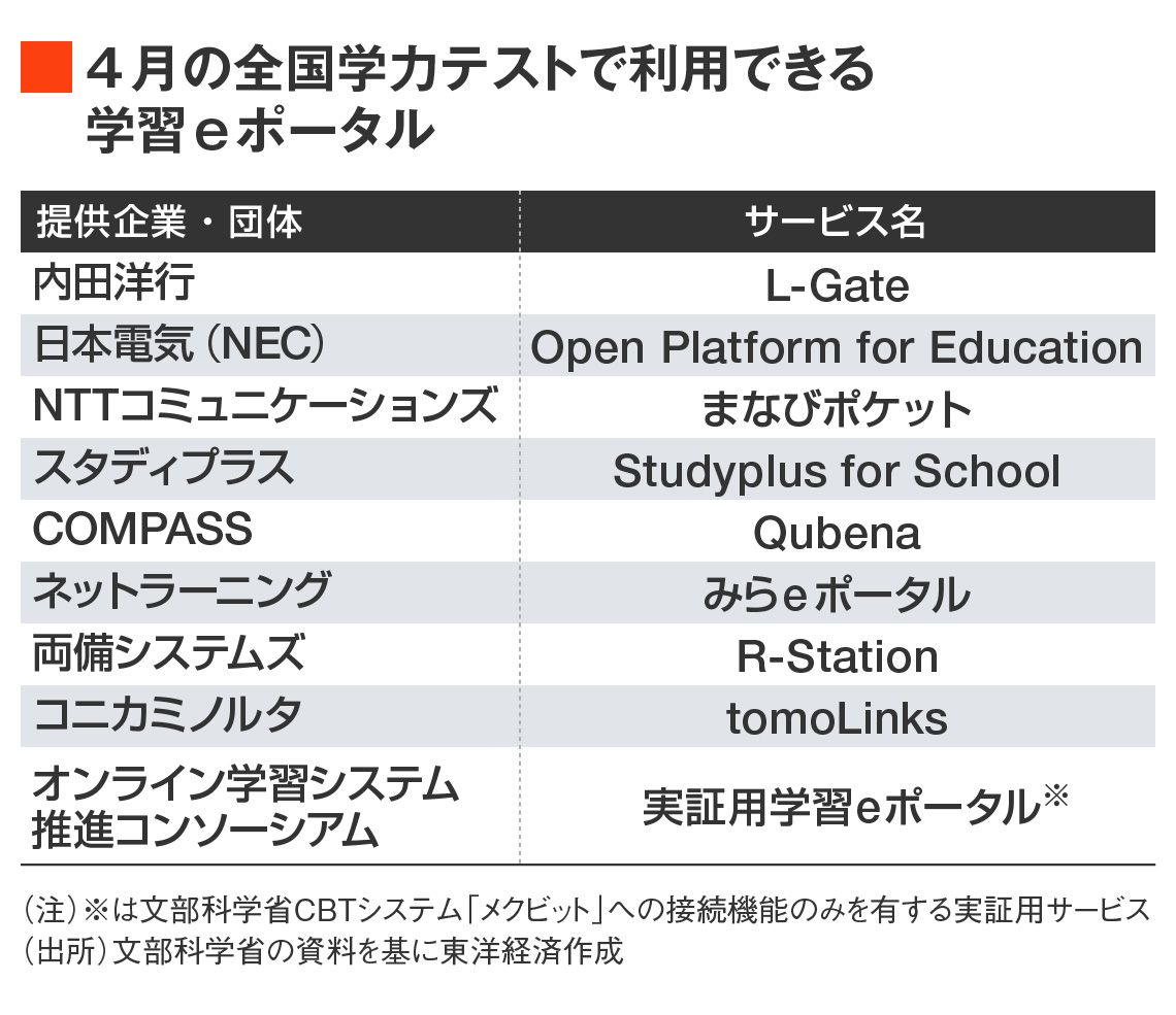 【表】4月の全国学力テストで利用できる学習eポータル