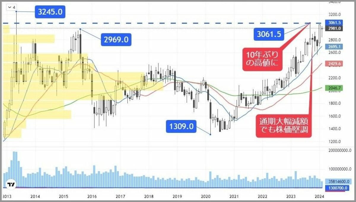 本来は割安､一時損失で割高なだけの｢出遅れ本命｣金融株｜会社四季報オンライン