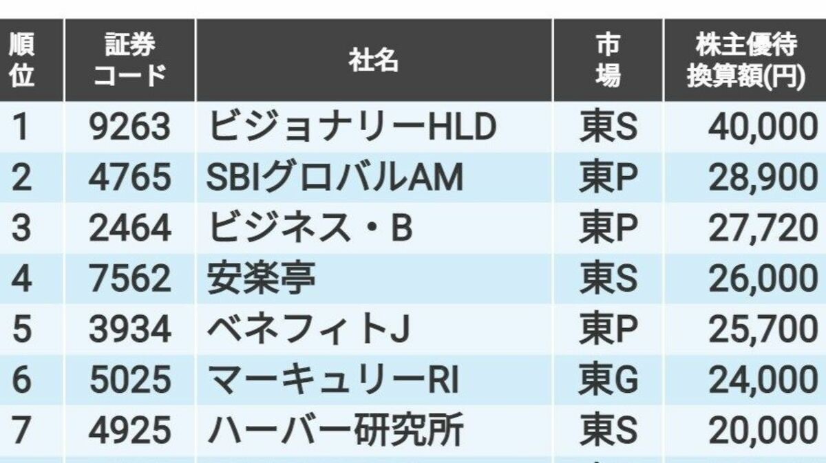 株主優待の｢現金換算額｣が1万円以上の銘柄トップ31社｜会社四季報