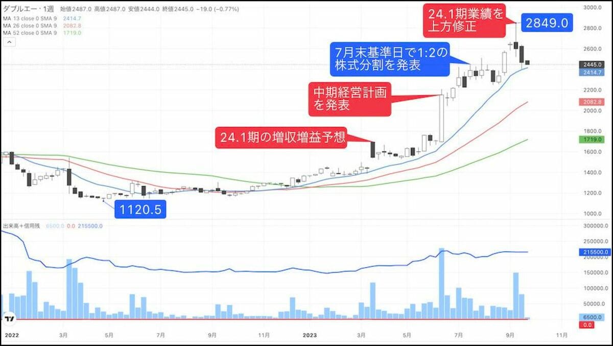 最高益＆増配で株価ぐんぐん上昇､｢靴のSPA｣グロース株｜会社四季報オンライン