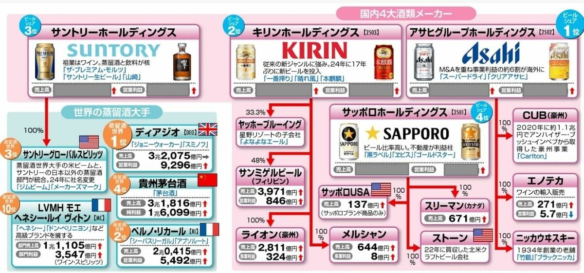ビール大手4社のうち全社売上高が一番大きいのはどこ？｜会社四季報