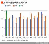 月別の国内映画公開本数