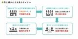 出典：『会計クイズを解くだけで財務3表がわかる 世界一楽しい決算書の読み方［実践編］』