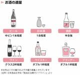 純アルコールで約20グラム程度（女性はこの半分）が「お酒の適量」といわれる。日本酒なら1合程度、ワインならグラス2杯程度（女性はそれぞれ半量）がめやす（出所：日本高血圧学会『高血圧治療ガイドライン』より／『「100年心臓」のつくり方』に掲載）