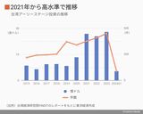 台湾スタートアップ企業への投資規模推移