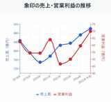 グラフ