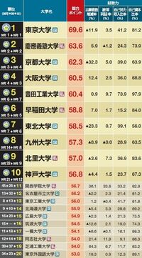 本当に強い大学【2010年版】総合ランキング･トップ100--東大5連覇、京大が阪大を逆転、関学躍進