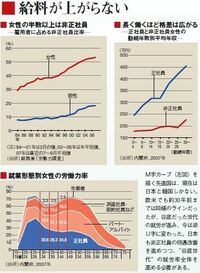 広がる働く女性の格差【下】　非正規雇用