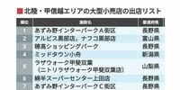 データで見る｢北陸､甲信越｣大型店の出店リスト 最大は長野県安曇野市のショッピングセンター
