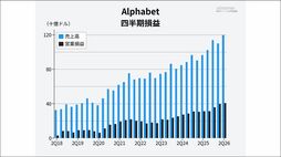 半導体を売るために借金したグーグル親会社アルファベットの決算が映す｢AIビジネスの構造変化｣