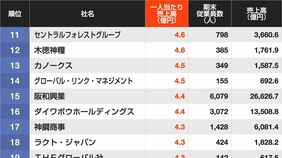 1位は驚異の30億円超……！｢1人当たり売上高｣が大きい企業トップ300社ランキング