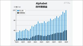 半導体を売るために借金したグーグル親会社アルファベットの決算が映す｢AIビジネスの構造変化｣