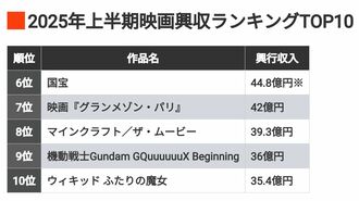 25年上期の｢映画興収TOP10｣から見える"大異変"
